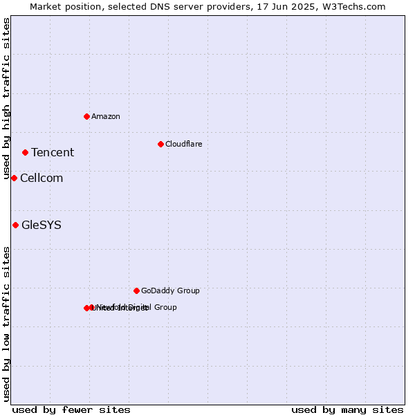 Market position of Tencent vs. GleSYS vs. Cellcom