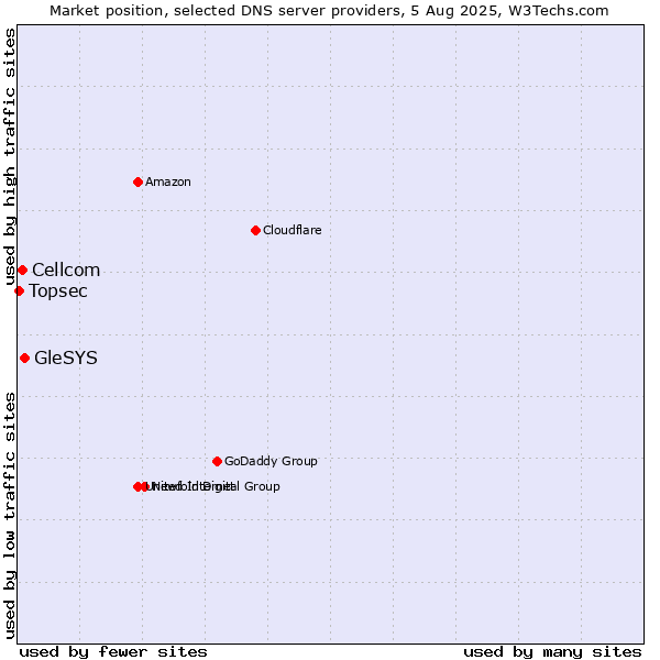 Market position of GleSYS vs. Cellcom vs. Topsec