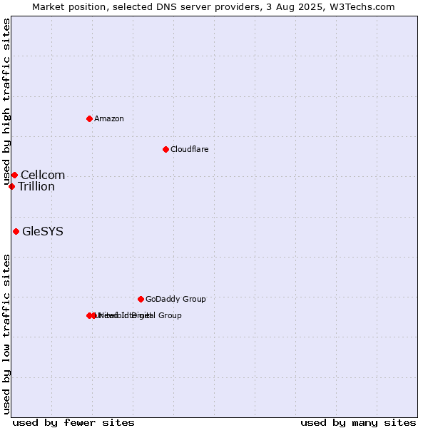 Market position of GleSYS vs. Cellcom vs. Trillion