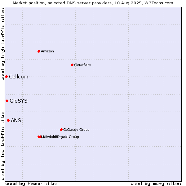 Market position of ANS vs. GleSYS vs. Cellcom