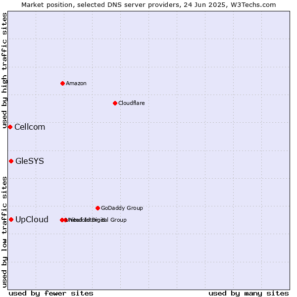Market position of UpCloud vs. GleSYS vs. Cellcom