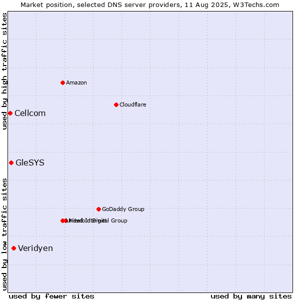 Market position of Veridyen vs. GleSYS vs. Cellcom