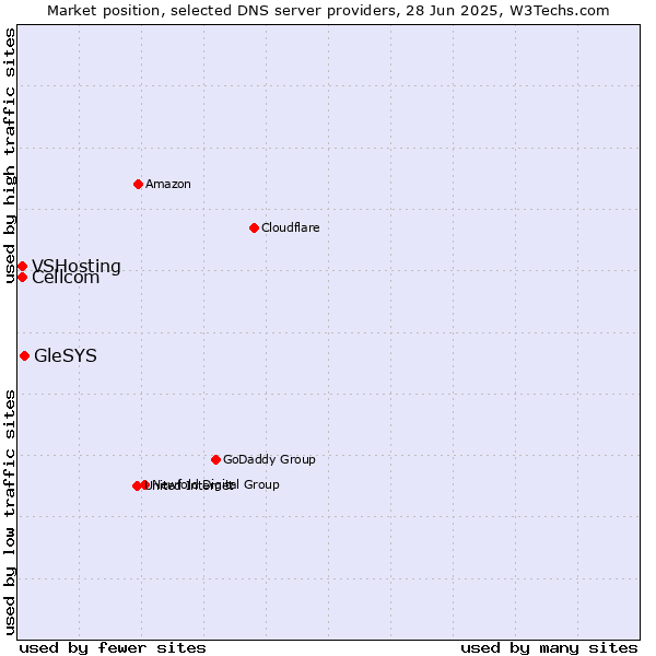 Market position of GleSYS vs. Cellcom vs. VSHosting
