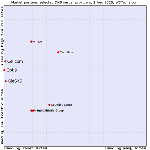 Market position of GleSYS vs. Cellcom vs. Opti9