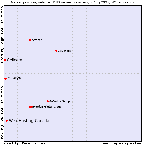 Market position of Web Hosting Canada vs. GleSYS vs. Cellcom