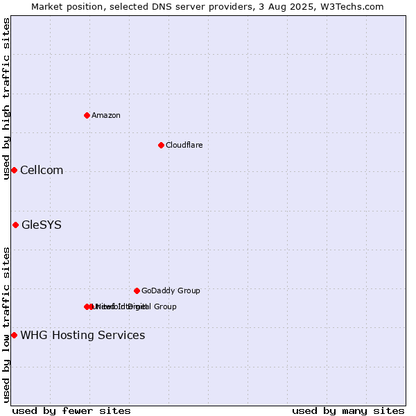 Market position of GleSYS vs. Cellcom vs. WHG Hosting Services