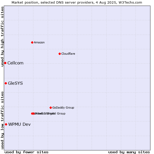 Market position of WPMU Dev vs. GleSYS vs. Cellcom