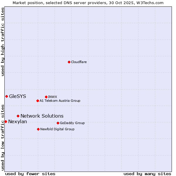 Market position of Network Solutions vs. GleSYS vs. Nexylan