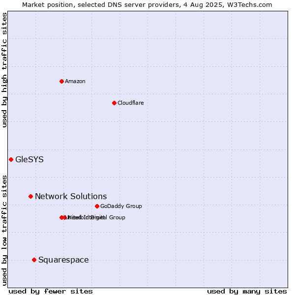 Market position of Squarespace vs. Network Solutions vs. GleSYS