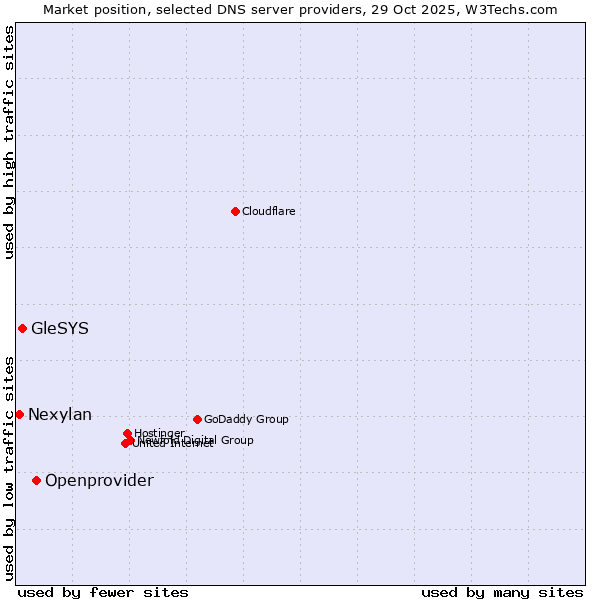 Market position of Openprovider vs. GleSYS vs. Nexylan