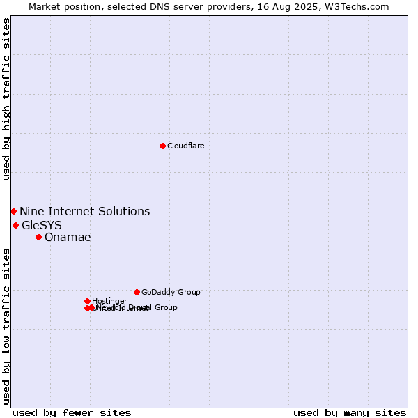Market position of Onamae vs. GleSYS vs. Nine Internet Solutions