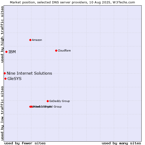 Market position of IBM vs. GleSYS vs. Nine Internet Solutions