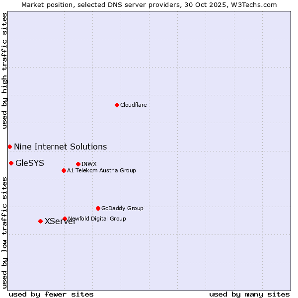 Market position of XServer vs. GleSYS vs. Nine Internet Solutions