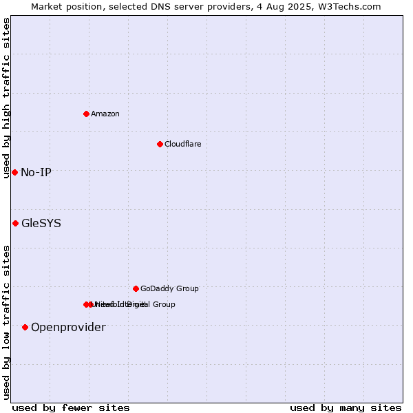Market position of Openprovider vs. GleSYS vs. No-IP
