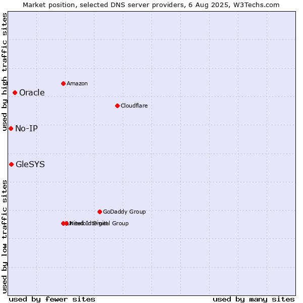 Market position of Oracle vs. GleSYS vs. No-IP