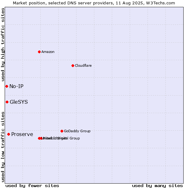 Market position of Proserve vs. GleSYS vs. No-IP