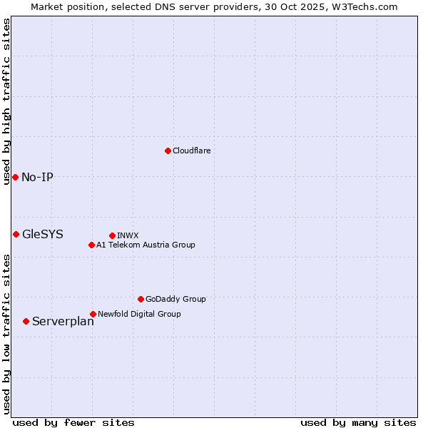 Market position of Serverplan vs. GleSYS vs. No-IP