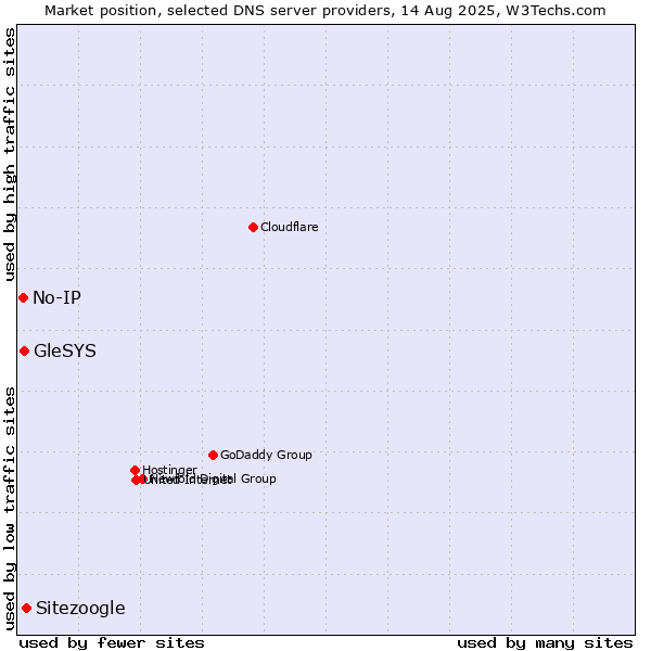 Market position of Sitezoogle vs. GleSYS vs. No-IP