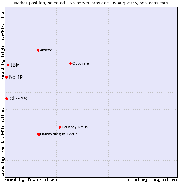 Market position of IBM vs. GleSYS vs. No-IP