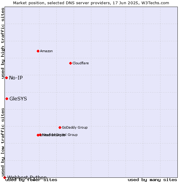 Market position of GleSYS vs. No-IP vs. Webhost Python