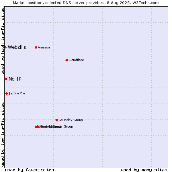 Market position of GleSYS vs. No-IP vs. Webzilla