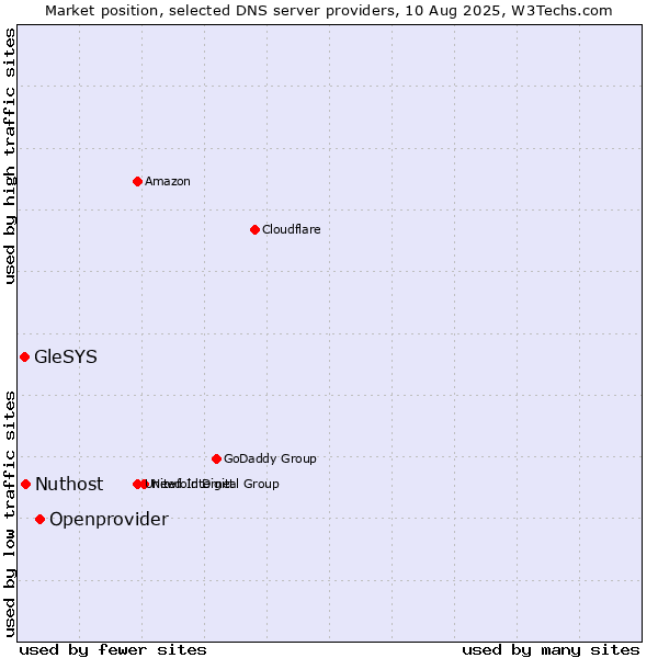 Market position of Openprovider vs. Nuthost vs. GleSYS