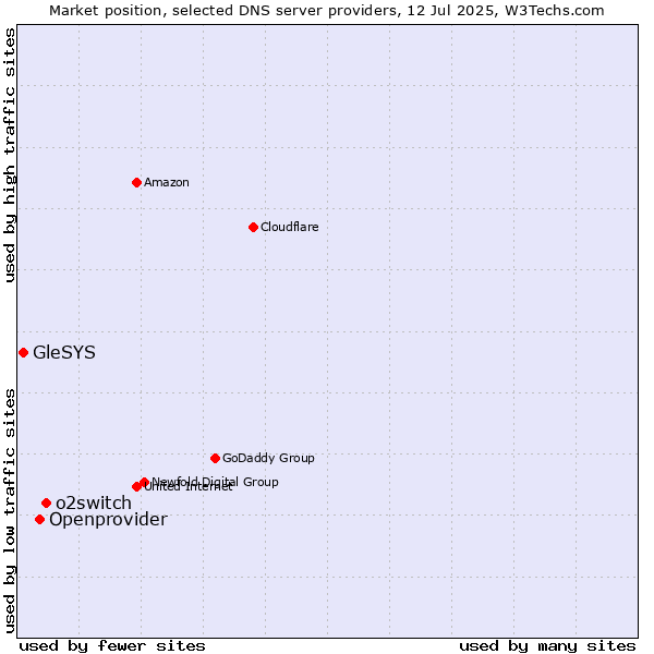 Market position of o2switch vs. Openprovider vs. GleSYS