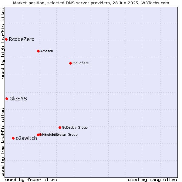 Market position of o2switch vs. GleSYS vs. RcodeZero