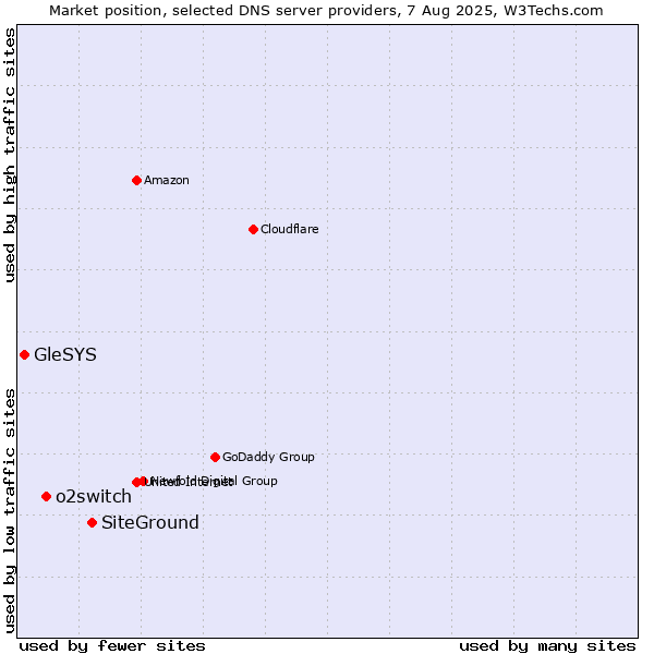 Market position of SiteGround vs. o2switch vs. GleSYS