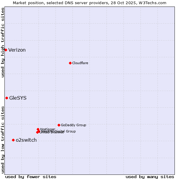 Market position of o2switch vs. GleSYS vs. Verizon