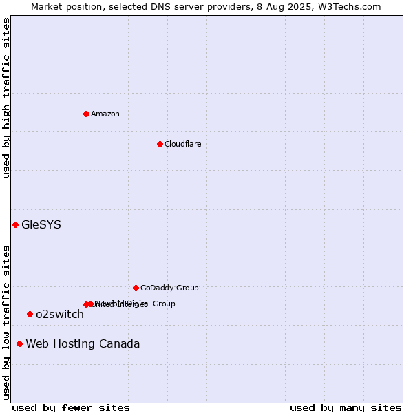 Market position of o2switch vs. Web Hosting Canada vs. GleSYS