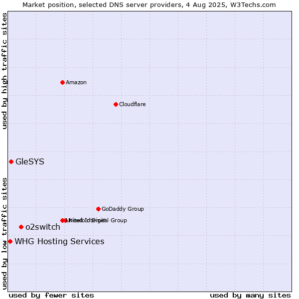 Market position of o2switch vs. GleSYS vs. WHG Hosting Services