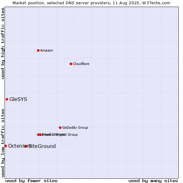 Market position of SiteGround vs. GleSYS vs. Octenium