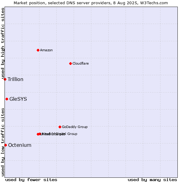Market position of GleSYS vs. Octenium vs. Trillion