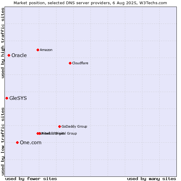 Market position of One.com vs. Oracle vs. GleSYS