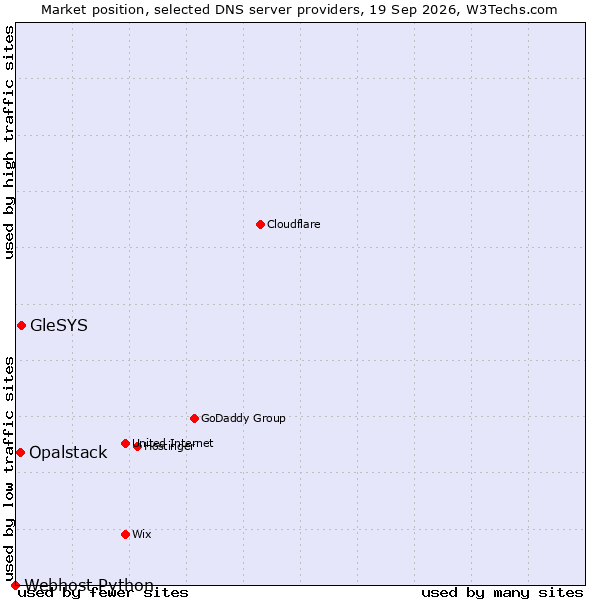 Market position of GleSYS vs. Opalstack vs. Webhost Python