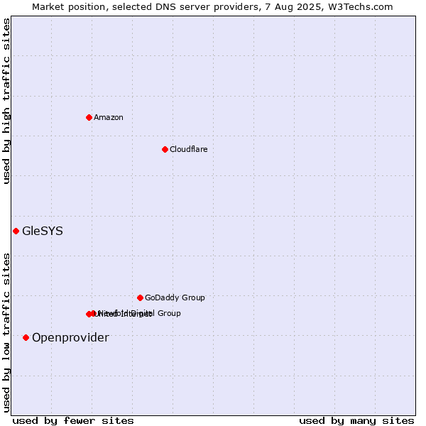 Market position of Openprovider vs. GleSYS