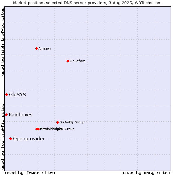 Market position of Openprovider vs. GleSYS vs. Raidboxes