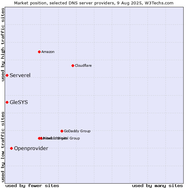 Market position of Openprovider vs. Serverel vs. GleSYS