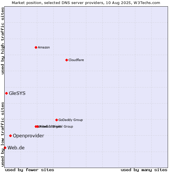 Market position of Openprovider vs. GleSYS vs. Web.de