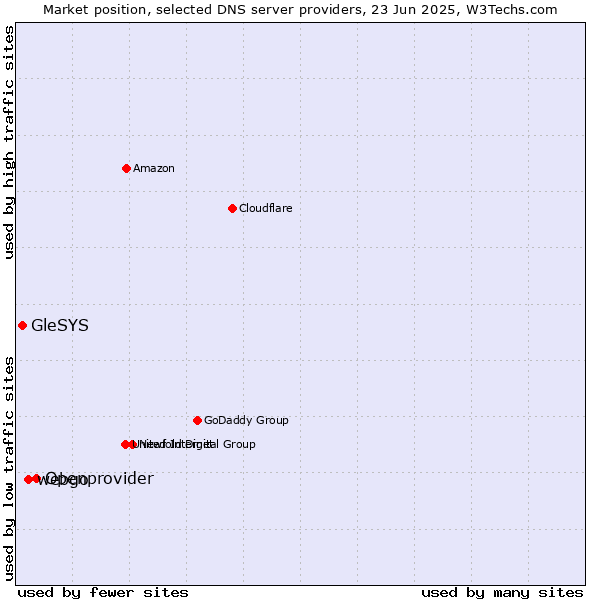 Market position of Openprovider vs. webgo vs. GleSYS