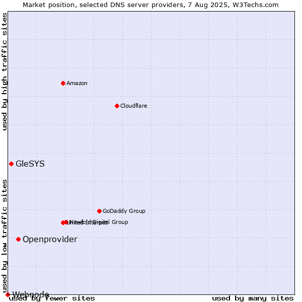 Market position of Openprovider vs. GleSYS vs. Webnode