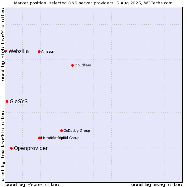 Market position of Openprovider vs. GleSYS vs. Webzilla