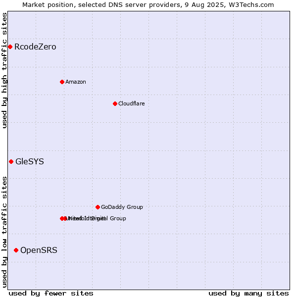 Market position of OpenSRS vs. GleSYS vs. RcodeZero