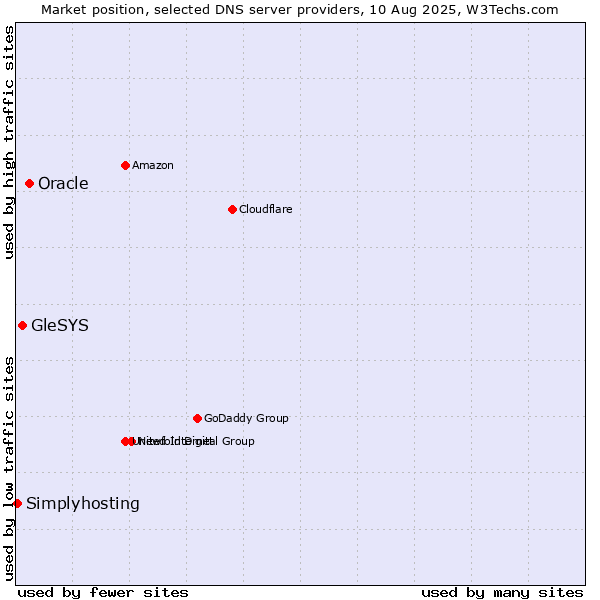 Market position of Oracle vs. GleSYS vs. Simplyhosting