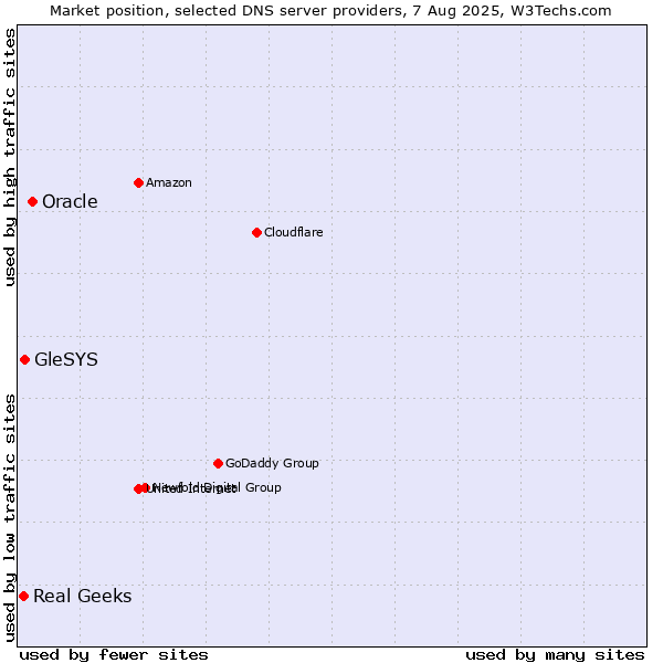 Market position of Oracle vs. GleSYS vs. Real Geeks