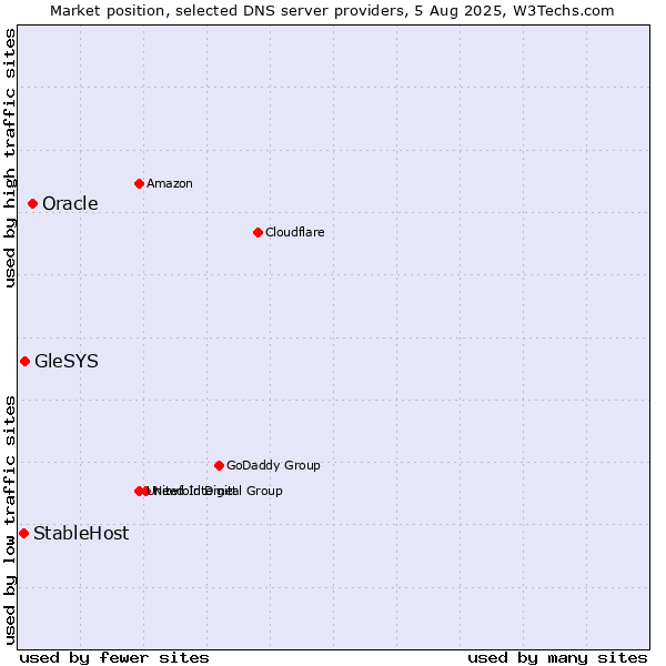 Market position of Oracle vs. GleSYS vs. StableHost