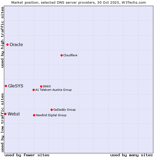Market position of Oracle vs. GleSYS vs. Webzi
