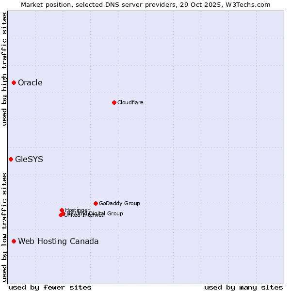 Market position of Web Hosting Canada vs. Oracle vs. GleSYS