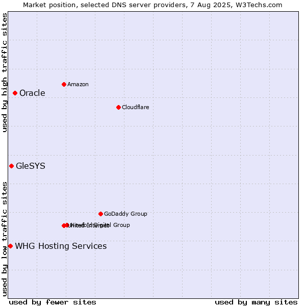 Market position of Oracle vs. GleSYS vs. WHG Hosting Services